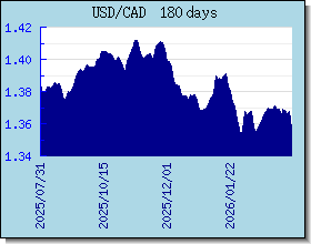 CAD döviz kurları grafik ve grafik
