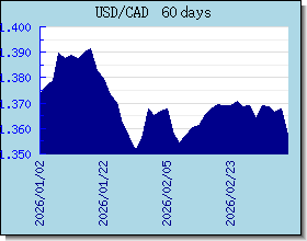 CAD döviz kurları grafik ve grafik
