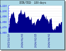EUR döviz kurları grafik ve grafik