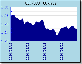 GBP döviz kurları grafik ve grafik