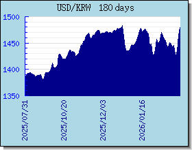 KRW döviz kurları grafik ve grafik