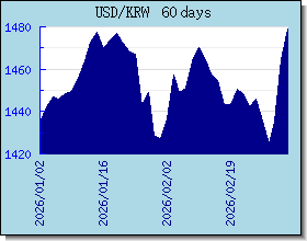 KRW döviz kurları grafik ve grafik