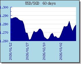 SGD döviz kurları grafik ve grafik