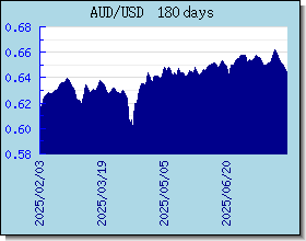 AUD döviz kurları grafik ve grafik
