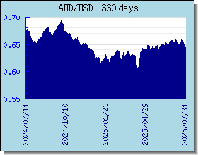 AUD döviz kurları grafik ve grafik