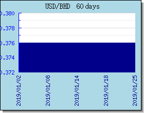 BHD döviz kurları grafik ve grafik