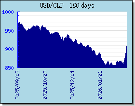 CLP döviz kurları grafik ve grafik