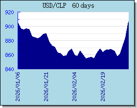 CLP döviz kurları grafik ve grafik