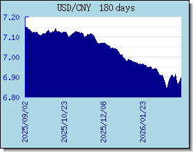 CNY döviz kurları grafik ve grafik
