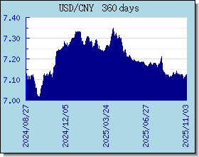 CNY döviz kurları grafik ve grafik