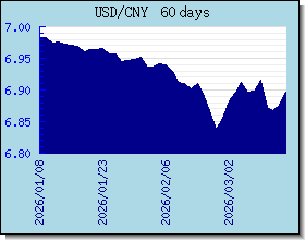 CNY döviz kurları grafik ve grafik