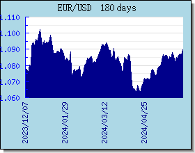 EUR döviz kurları grafik ve grafik