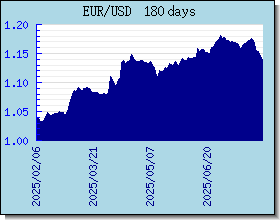 EUR döviz kurları grafik ve grafik