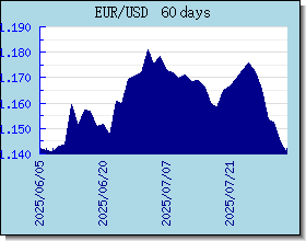 EUR döviz kurları grafik ve grafik