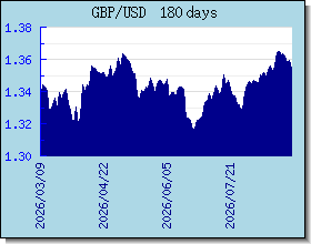 GBP döviz kurları grafik ve grafik