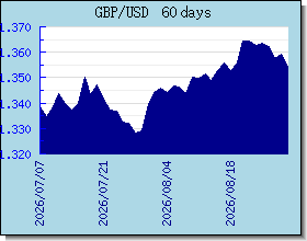 GBP döviz kurları grafik ve grafik