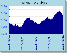 ILS döviz kurları grafik ve grafik