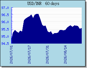 INR döviz kurları grafik ve grafik