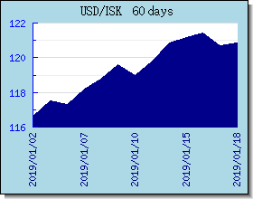 ISK döviz kurları grafik ve grafik
