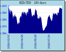 NZD döviz kurları grafik ve grafik