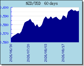 NZD döviz kurları grafik ve grafik