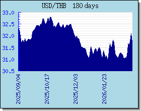 THB döviz kurları grafik ve grafik