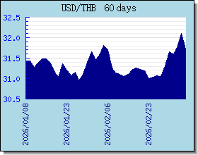 THB döviz kurları grafik ve grafik
