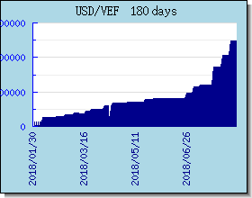 VEF döviz kurları grafik ve grafik