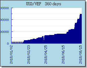 VEF döviz kurları grafik ve grafik