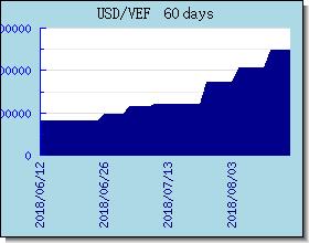 VEF döviz kurları grafik ve grafik